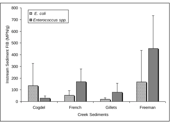 Figure 2.5. Mean E. coli and Enterococcus spp. concentrations (MPN/g) for instream  sediment during summer baseflow conditions in each tidal creek