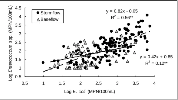Figure 2.6. Relationship between log concentrations (MPN/100 mL) of E. coli and 
