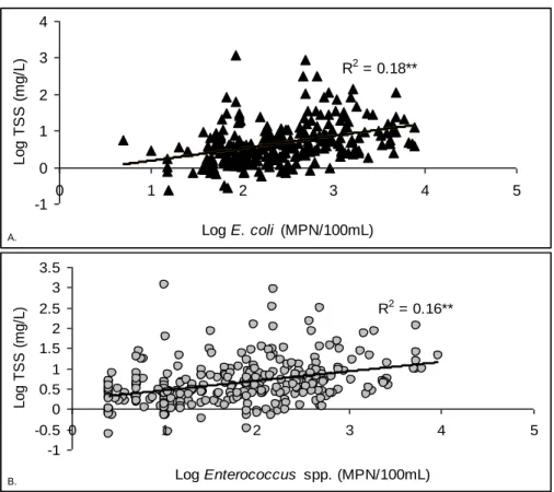Figure 2.8. (A) E. coli and total suspended solids (log mg/L) during all conditions (B) and 