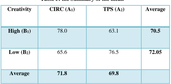 Table 5: the Summary of the mean 