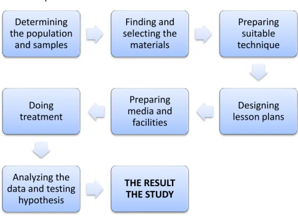 Figure 1: Research Procedures   Technique of Collecting the Data  