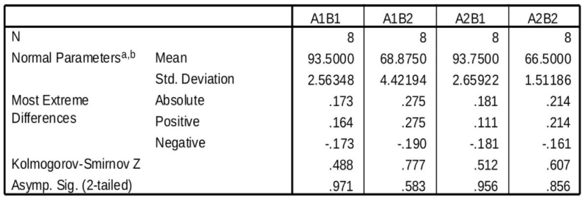 Table 1: Descriptive Analysis (Mean, mode, median and standard deviation)  Inferential  analysis  used  in  this  research  related  to  the  design  of  the  research is multifactor analysis of variance (ANOVA)