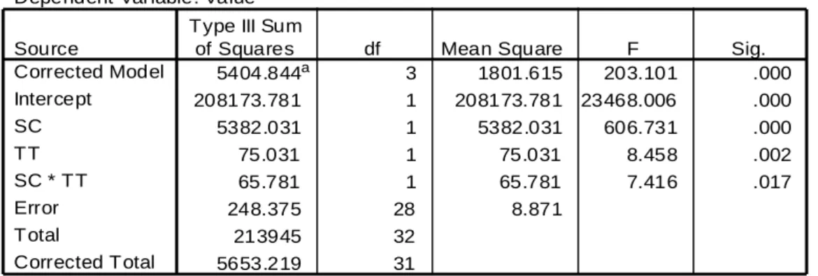 Table 4: The Summary of ANNOVA  Tests of Between-Subjects Effects