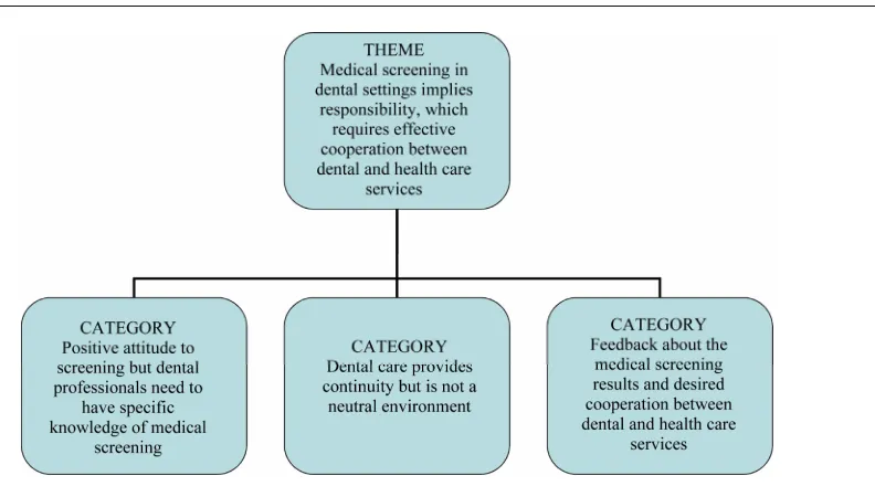 Figure 1. Patient experiences of medical screening performed by the dental care service, as described in three categories and one theme