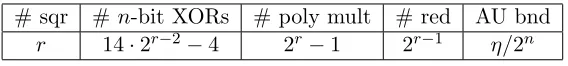 Table 3: Eﬃciency and AU bound for BRWτ(m1, . . . , mη) over F2n with η = 2r+1 − 1 ≥ 3.