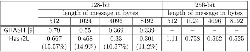Table 4: Cycles per byte for computing Hash2L and GHASH on Haswell. For both n = 128 and n = 256,Karatsuba gave better performance compared to the schoolbook method.