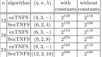 Table 2. The size of the factor base is the square root of the overall cost.