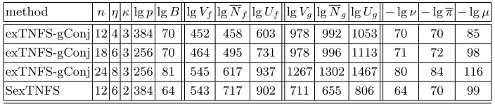 Table 3. Upper bound and average values of norms for the 128-bit security level.
