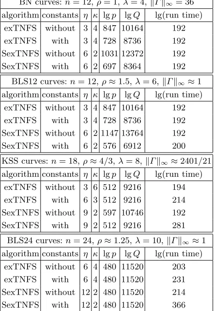 Table 5. Approximate run times of exTNFS and SexTNFS for values oflevel. The constants are Q and n that achieve the 192-bit security C(η, κ, H) and C(η, 2κ, H) for exTNFS, and C(η, κ, H) and C(η, κλ, H) for SexTNFS.