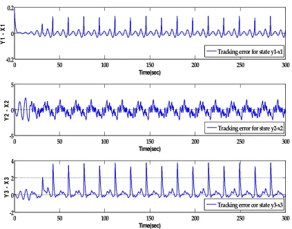 Fig. 5 The phase portrait of x1 (y1) and x2 (y2) via ILC rule 