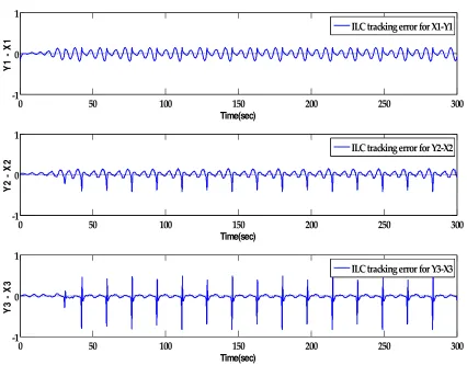 Fig. 6 The tracking error between Rossler and RCLs-J system utilizing ILC rule 