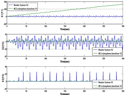 Fig. 1 The time response of Rossler system and RCLs-J system 
