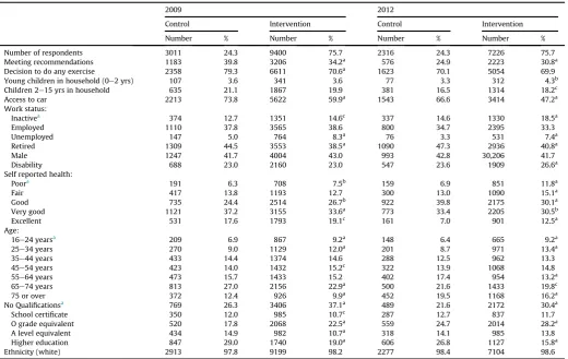 Table 1Descriptive statistics: number and percentage of individuals in each area by year.
