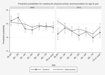 Fig. 1. Predicted probabilities for meeting the physical activity recommendation by education & year.
