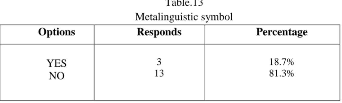 Table 13 shows a different result. If table 10, 11, 12 indicate that majority  English  lecturers  prefer  using  symbols  such  as  underline,  circle  and  cross  but  table  13  informs  that  majority  English  lecturers  (81.3%)  did  not  use  Metali