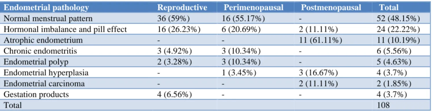 Table 1: Age-group wise Endometrial patterns observed on histopathological examination of AUB cases.