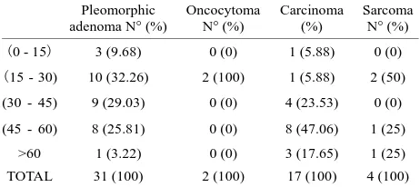 Table 2. Breaking down of tumours according to the histologi- cal type. 
