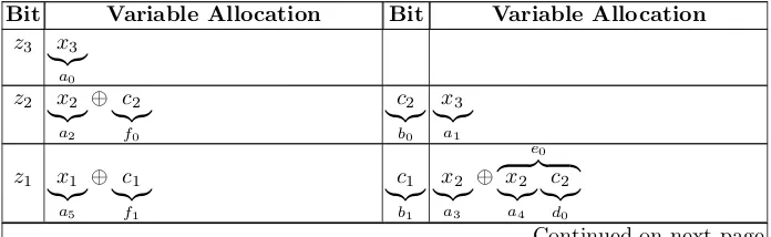 Table 4: Allocation of Intermediate Variables for 4-bit Modulo Operation with aConstant.