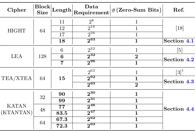 Table 1: Summarization of Results.