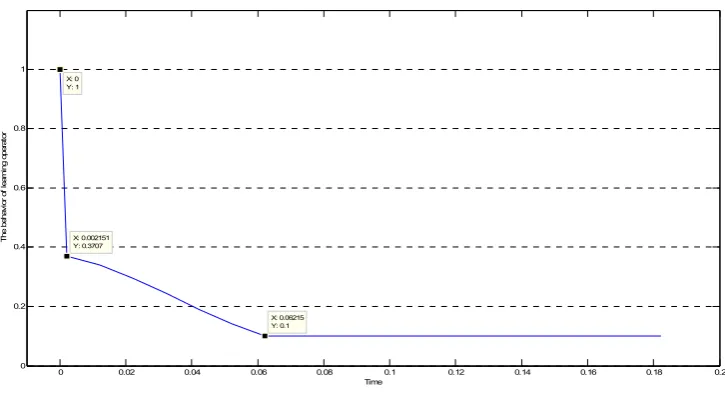 Figure 7. The behavior of the ILC rule.. 