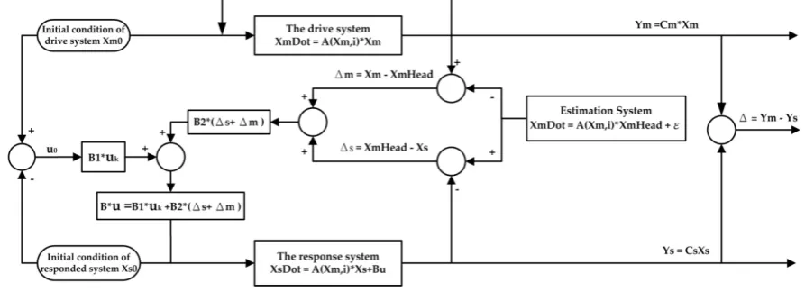 Figure 1. The iterative learning control algorithm 