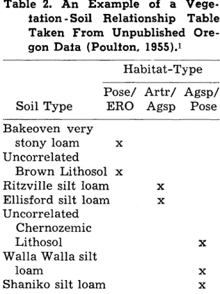 Table 2. An tation -Soil 