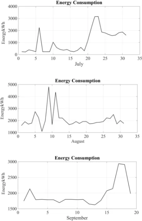 Fig 4. The energy consumption of the building in 9 months.  