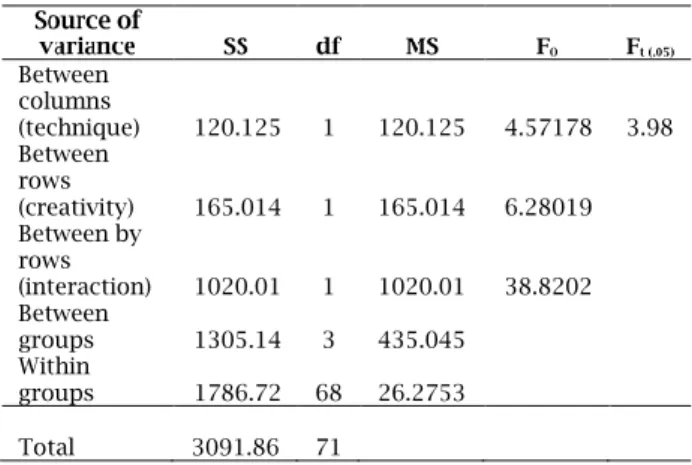 Table 3 2 x 2 Multifactor Analysis of Variance 