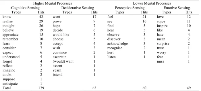 TABLE 2 . The mental processes and their sub types of sensing