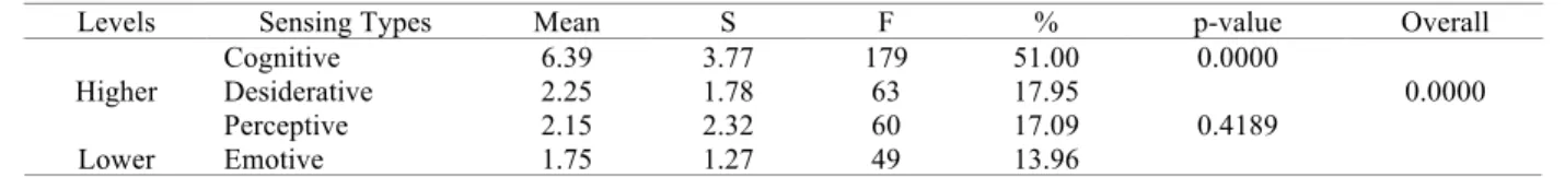 TABLE 3 .  Summary of higher and lower mental sensing, and significance test using t-test