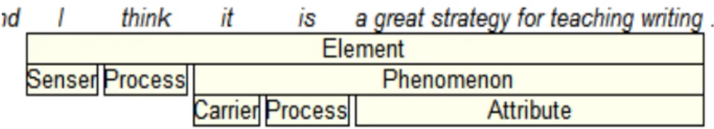 Table  4  shows  the  domination  of  commendations  for  the  course  professor.  Student- Student-teachers had to look back to their professor' professional qualities such as being a master of  the  subject  matter,  and  being  able  to  vary  his  teac