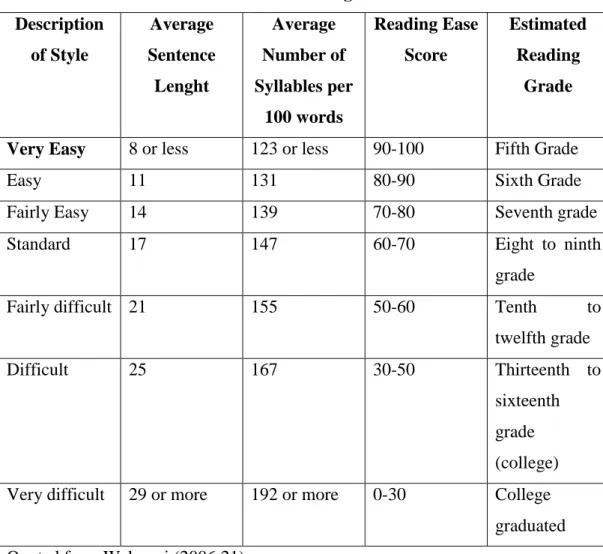 Table of Reading Ease Score  Description  of Style  Average  Sentence  Lenght  Average  Number of  Syllables per  100 words  Reading Ease Score  Estimated Reading Grade 