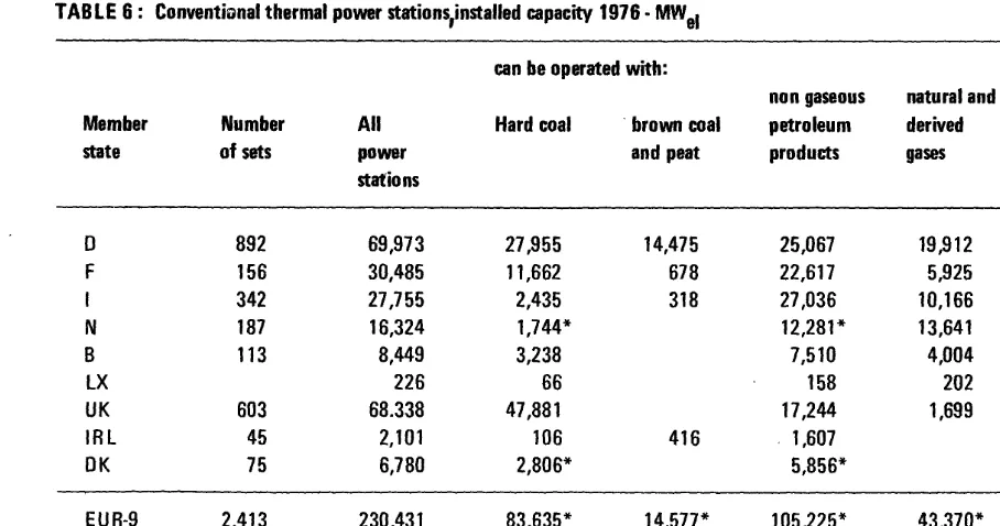 TABLE 7 : Estimate of thermal power station output from different sources of energy 