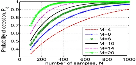 Fig. 1. Equal weight (αi =1√M , ∀i) and optimal weight com-bining (α = αopt in (16)) transmit power and channel quan-tization bits allocation for Pfa = 0.1, Pt = 10, U = 0.1 andM = 10.