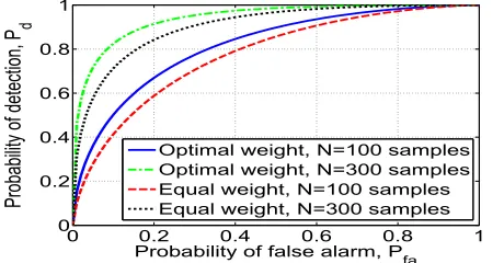Fig. 4. Probability of detectioning schemes for (Pd) for two different weight- Pfa = 0.1, U = 0.1 and Pt = 10.