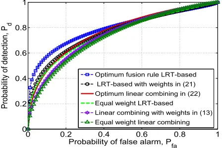 Fig. 2.Probability of detection (Pd) versus the number of samples(N) with M = 20, Pfa = 0.1, B = 0.5 and ξa = −8.5 dB.