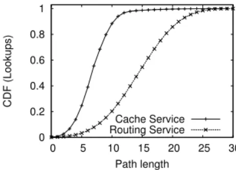 Figure 3: Hops to a cache hit with one primary replica and eight secondary replicas.