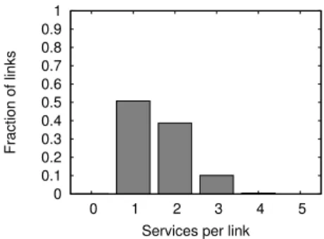 Figure 5: Fraction of links versus number of services.