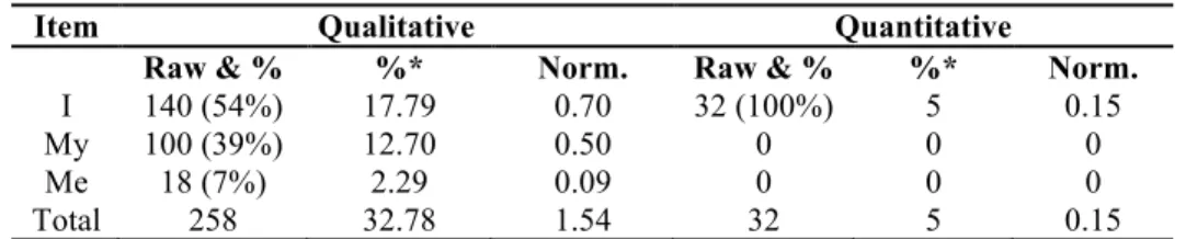 TABLE 4 . Raw, percentage and normalised frequencies per 1,000 words of first person singular pronouns  
