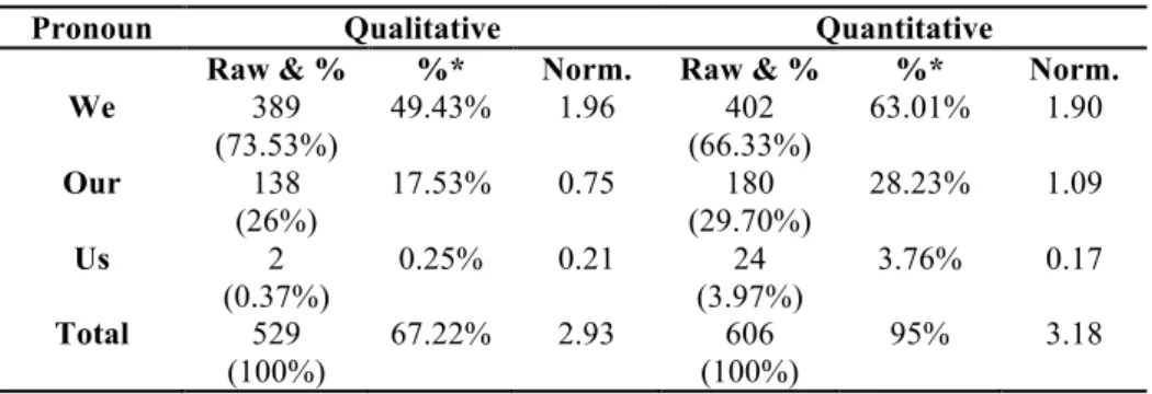 TABLE 5 . Raw and Normalised Frequencies per 1,000 Words of First Person Plural Pronouns  
