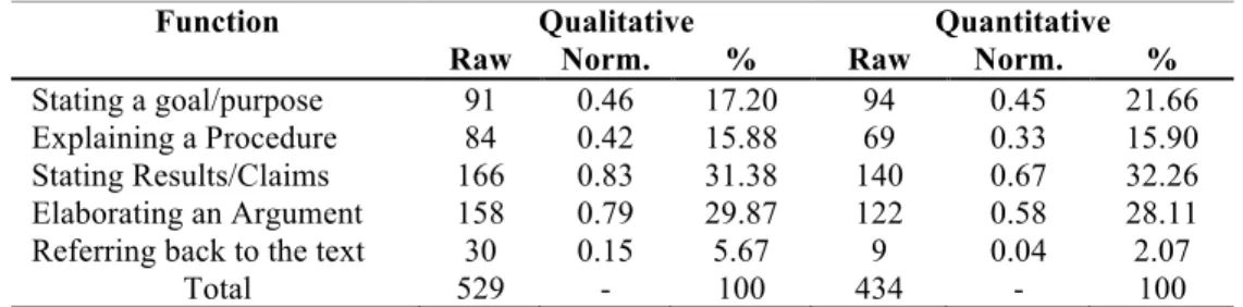 TABLE 7 . Raw, Normalised Frequencies per 10,000 Words and Percentage of Personal Pronouns based on their Discourse  Function 