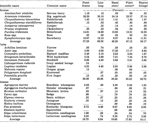 Table 2. Percent composifion based upon point hifs by 5 different procedures. 