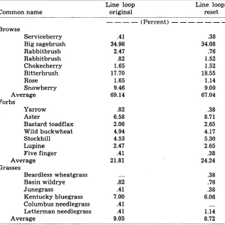Table 3. Perceni floral composition from the original transect and a reset 3 days later based upon 40 readings in each of 11 iransecfs