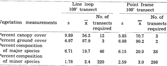 Table 4. Standard required to measure vegetation 