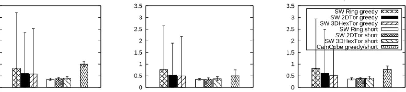 Figure 9: Packet load distribution. SWDC with greedy routing imposes less overall load than CamCube.