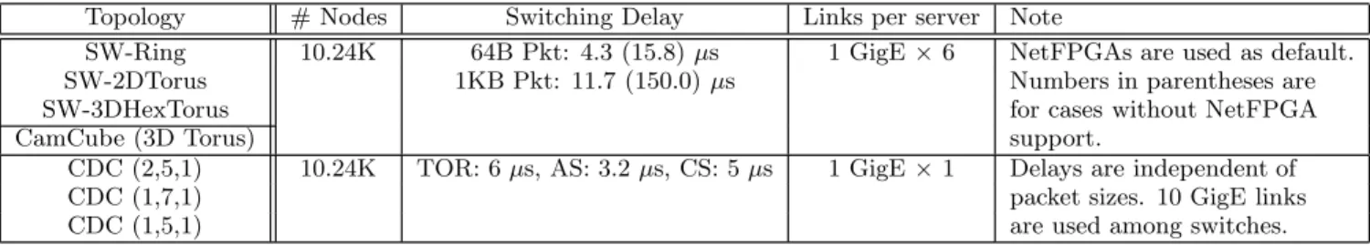 Table 2: Base configurations for SWDC, CamCube, and CDC. SWDCs and CamCube have 6 1GigE ports on each server and NetFPGA accelerates the switching performance