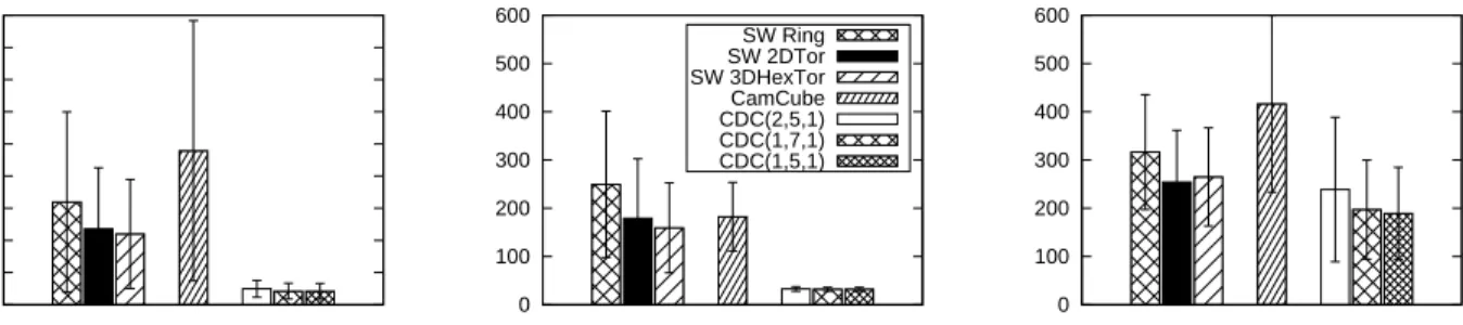 Figure 6: Maximum aggregate bandwidth. SWDCs achieve high bandwidth due to the additional, mostly-disjoint paths provided by the random links.
