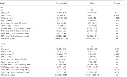 Table 1 Demographic data stratiﬁed for weight category and gender