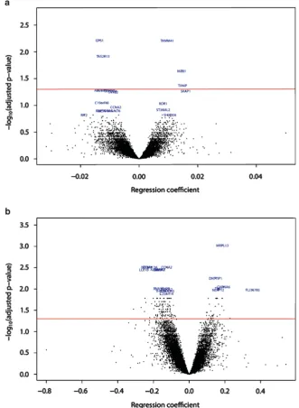 Figure 1 Volcano plots for proportion of total energy intake derived from fat (in children having a higher (MUFAcoefﬁcient of the linear model and each point represents a CpG site or a CpG island