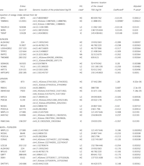 Table 2 Information on the signiﬁcant CpG sites/island found for proportion of energy intake derived from fat and the top 10 most signiﬁcantCpG sites/islands found for MUFA/SFA, PUFA/SFA, and (MUFA þ PUFA)/SFA